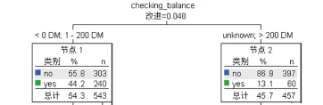 数据分析数据树第二节点拆分