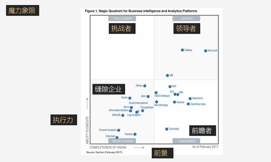 Power BI数据可视化魔力象限图解